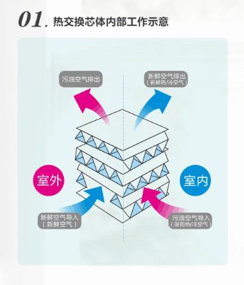 全熱交換器工作原理