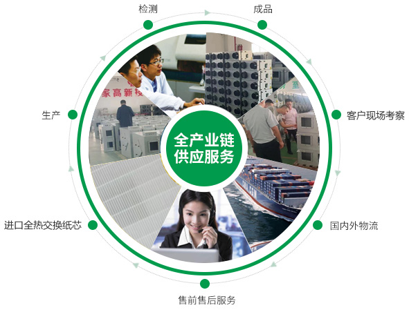全熱交換器、靜音送風(fēng)機(jī)、新風(fēng)換氣機(jī)、單向流新風(fēng)系統(tǒng)的的產(chǎn)品生產(chǎn)的供應(yīng)鏈優(yōu)勢(shì)