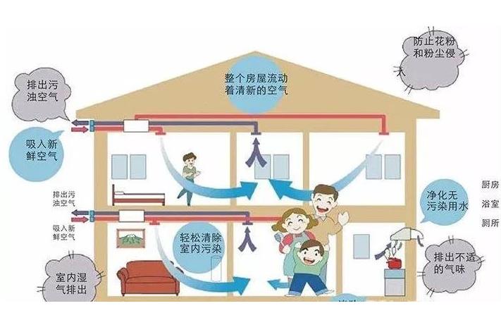 學(xué)校安裝單向流新風(fēng)系統(tǒng)還是雙向流新風(fēng)系統(tǒng)？有什么區(qū)別？